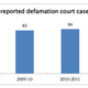 Defamation cases decreasing in the UK